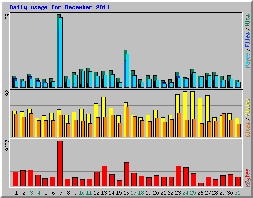 Daily usage for December 2011