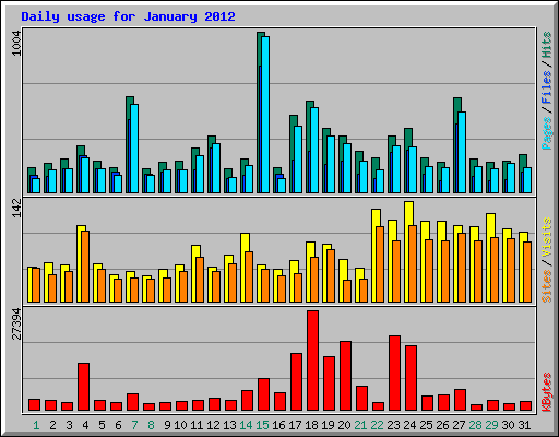 Daily usage for January 2012
