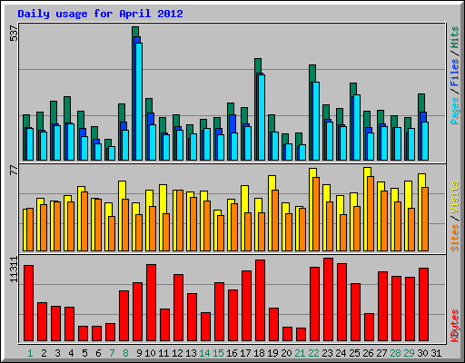 Daily usage for April 2012