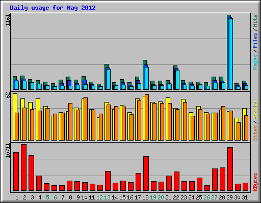 Daily usage for May 2012