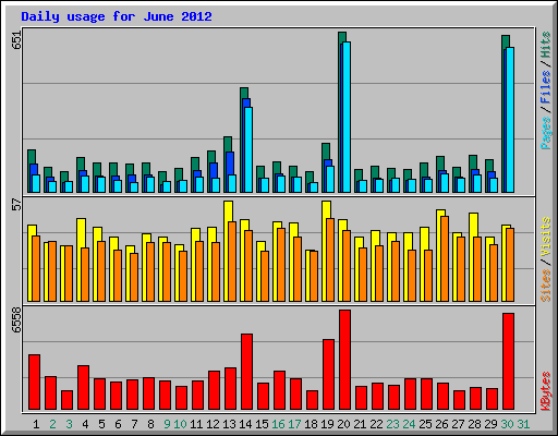 Daily usage for June 2012