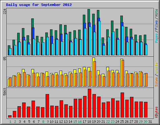 Daily usage for September 2012