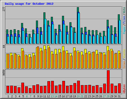 Daily usage for October 2012