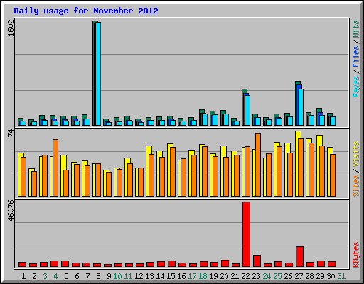 Daily usage for November 2012