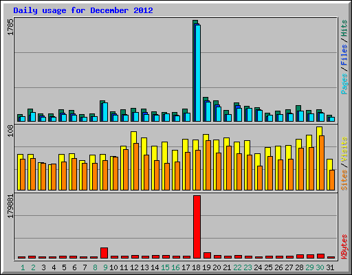 Daily usage for December 2012