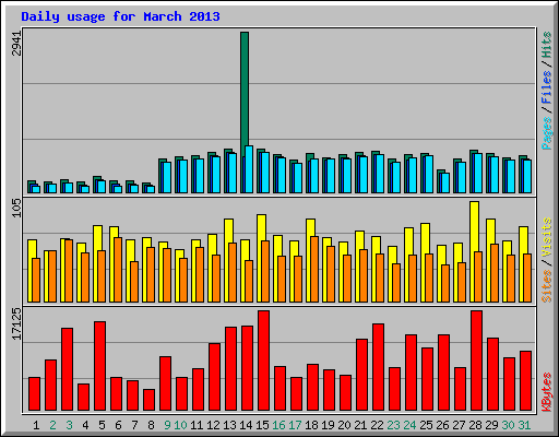 Daily usage for March 2013