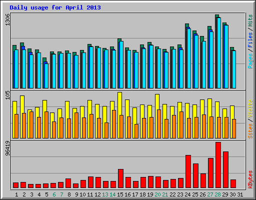 Daily usage for April 2013