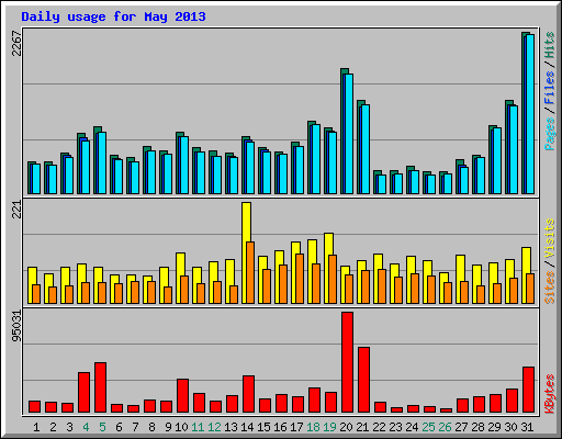 Daily usage for May 2013