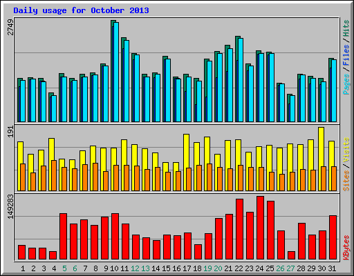 Daily usage for October 2013
