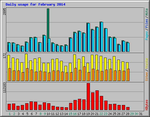 Daily usage for February 2014
