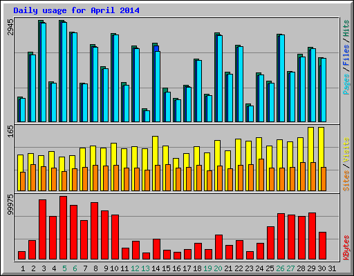 Daily usage for April 2014