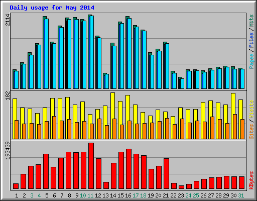 Daily usage for May 2014