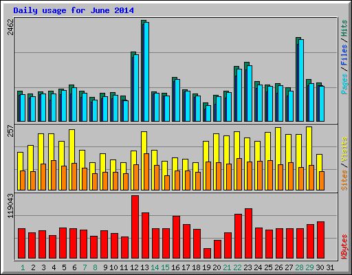 Daily usage for June 2014