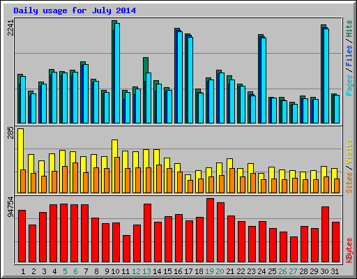 Daily usage for July 2014