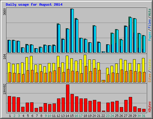 Daily usage for August 2014