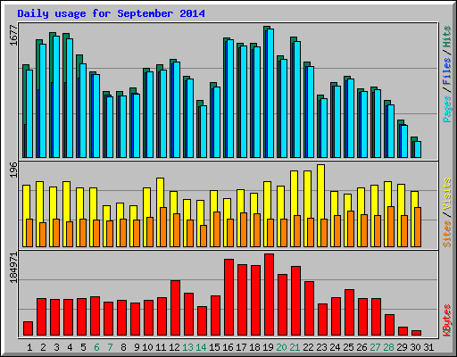 Daily usage for September 2014
