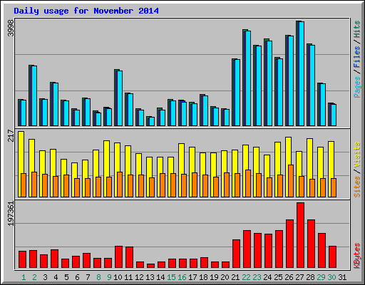 Daily usage for November 2014