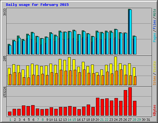 Daily usage for February 2015