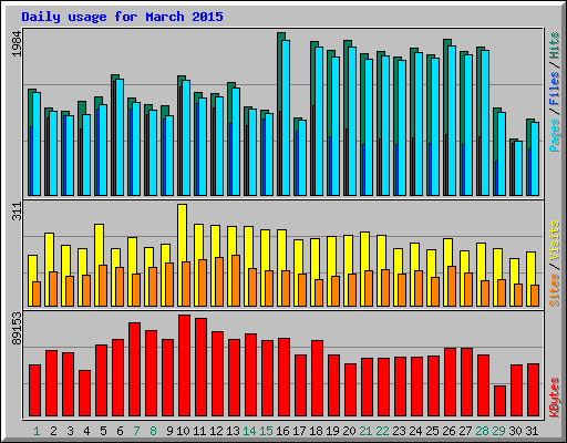 Daily usage for March 2015