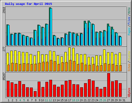 Daily usage for April 2015