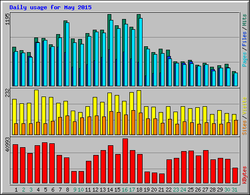 Daily usage for May 2015