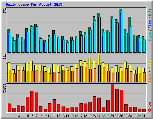 Daily usage for August 2015