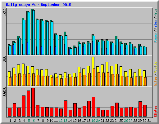 Daily usage for September 2015