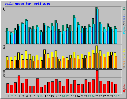 Daily usage for April 2016