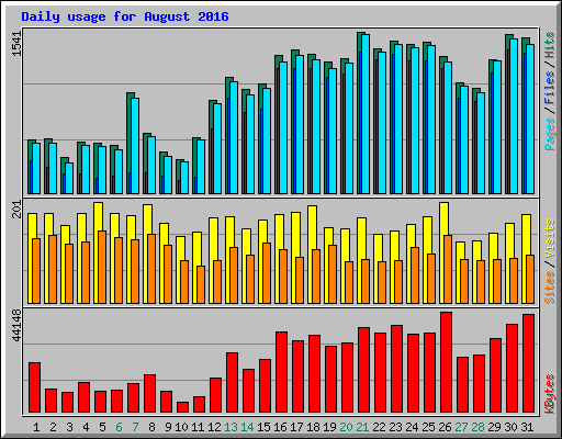 Daily usage for August 2016