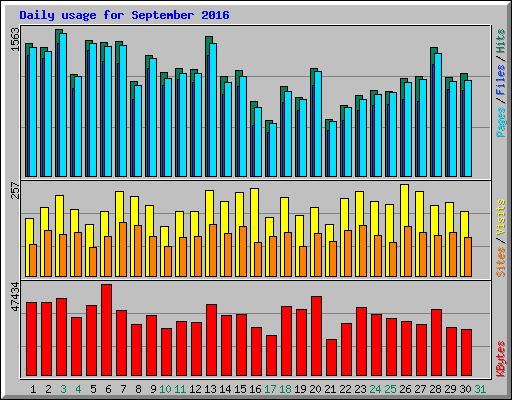 Daily usage for September 2016