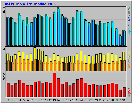 Daily usage for October 2016