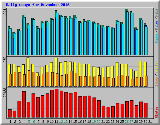 Daily usage for November 2016