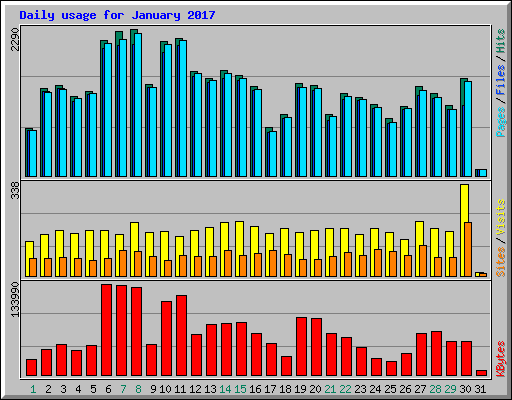Daily usage for January 2017