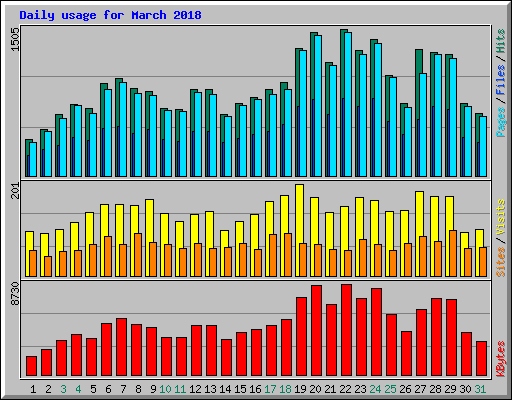 Daily usage for March 2018