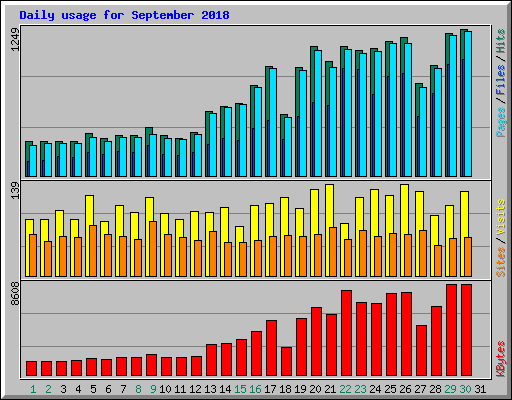 Daily usage for September 2018
