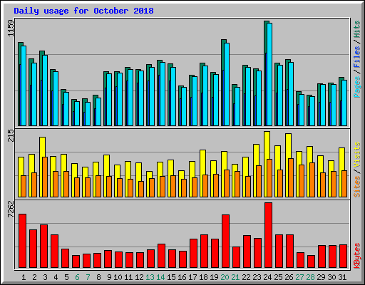 Daily usage for October 2018