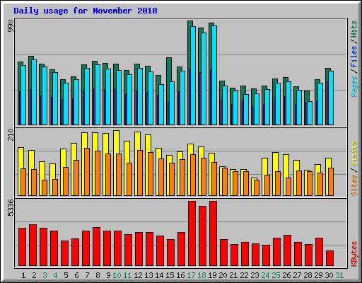 Daily usage for November 2018