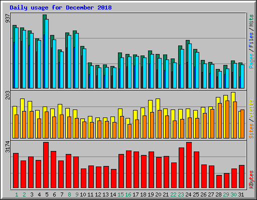 Daily usage for December 2018