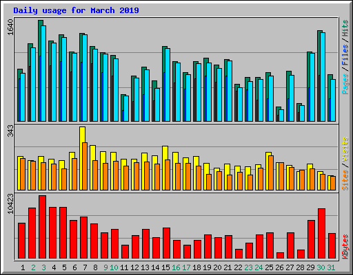Daily usage for March 2019