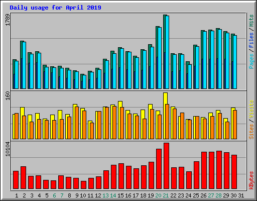 Daily usage for April 2019