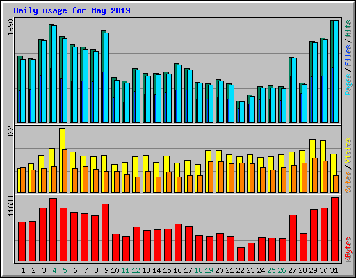 Daily usage for May 2019