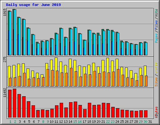 Daily usage for June 2019