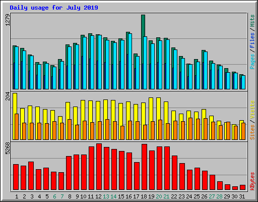 Daily usage for July 2019