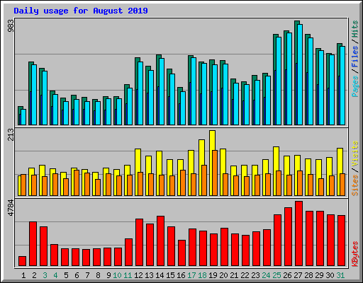 Daily usage for August 2019