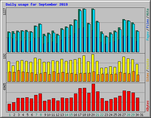 Daily usage for September 2019