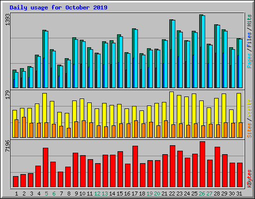Daily usage for October 2019
