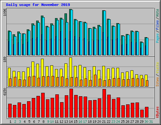 Daily usage for November 2019