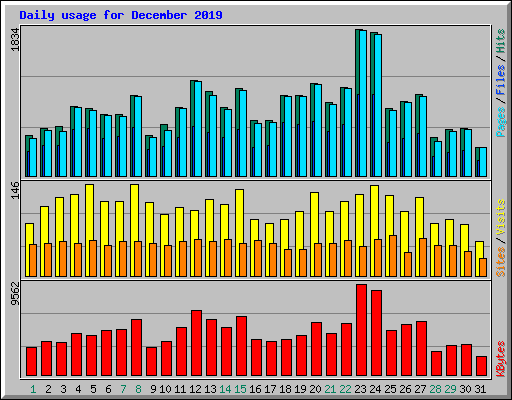 Daily usage for December 2019