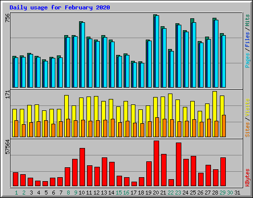 Daily usage for February 2020