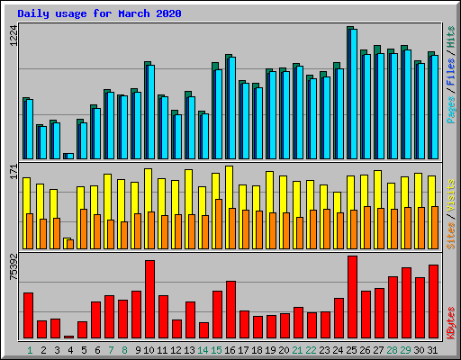 Daily usage for March 2020